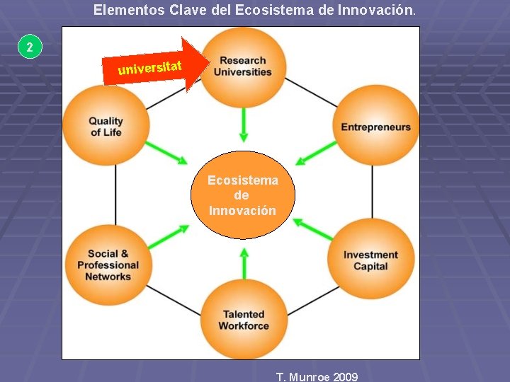 Elementos Clave del Ecosistema de Innovación. 2 universitat Ecosistema de Innovación T. Munroe 2009