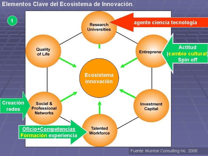 Elementos Clave del Ecosistema de Innovación. 1 agente ciencia tecnología Actitud (cambio cultural) Spin