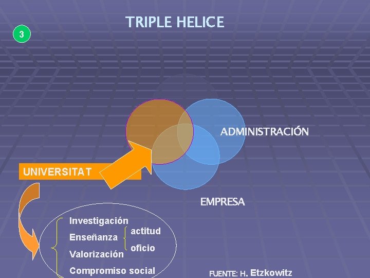 TRIPLE HELICE 3 ADMINISTRACIÓN UNIVERSITAT EMPRESA Investigación Enseñanza Valorización actitud oficio Compromiso social FUENTE: