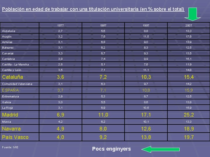 Población en edad de trabajar con una titulación universitaria (en % sobre el total)