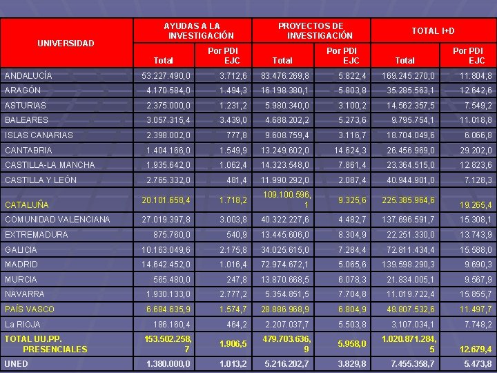 UNIVERSIDAD AYUDAS A LA INVESTIGACIÓN Total ANDALUCÍA Por PDI EJC PROYECTOS DE INVESTIGACIÓN Total