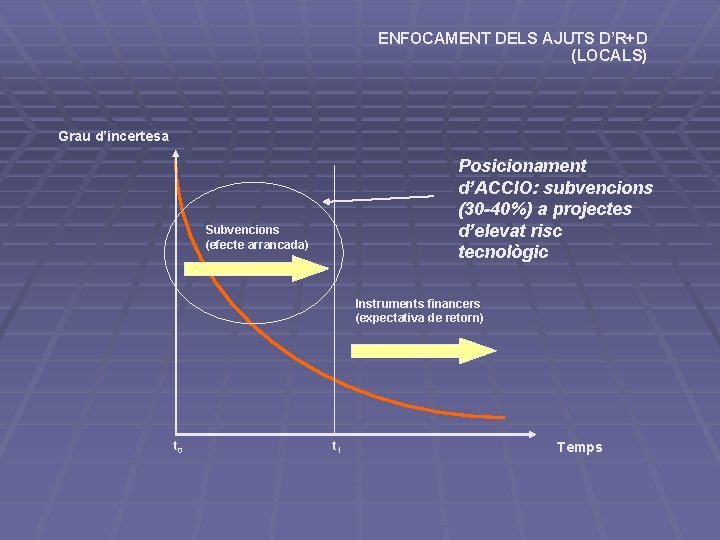 ENFOCAMENT DELS AJUTS D’R+D (LOCALS) Grau d’incertesa Posicionament d’ACCIO: subvencions (30 -40%) a projectes