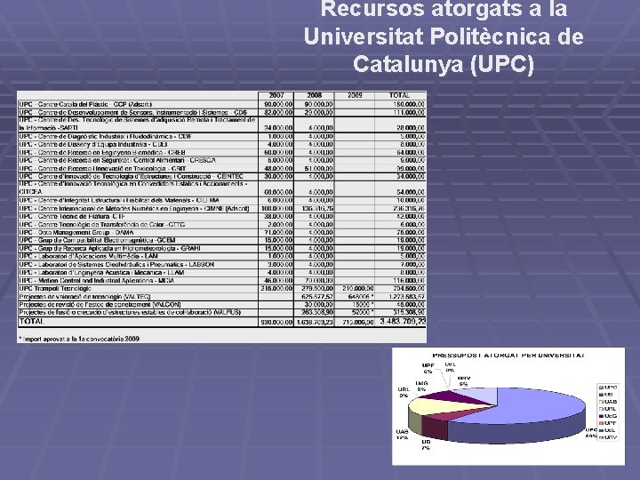 Recursos atorgats a la Universitat Politècnica de Catalunya (UPC) 