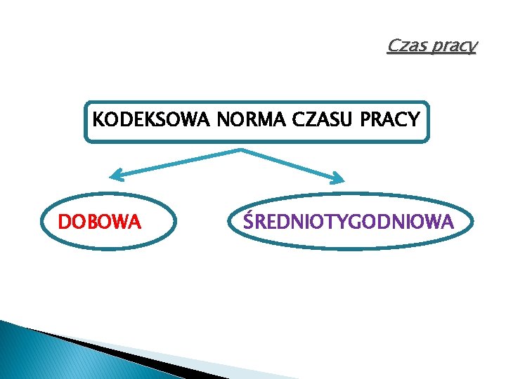 Czas pracy KODEKSOWA NORMA CZASU PRACY DOBOWA ŚREDNIOTYGODNIOWA 