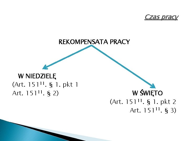 Czas pracy REKOMPENSATA PRACY W NIEDZIELĘ (Art. 15111. § 1. pkt 1 Art. 15111.