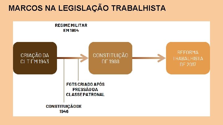 MARCOS NA LEGISLAÇÃO TRABALHISTA 