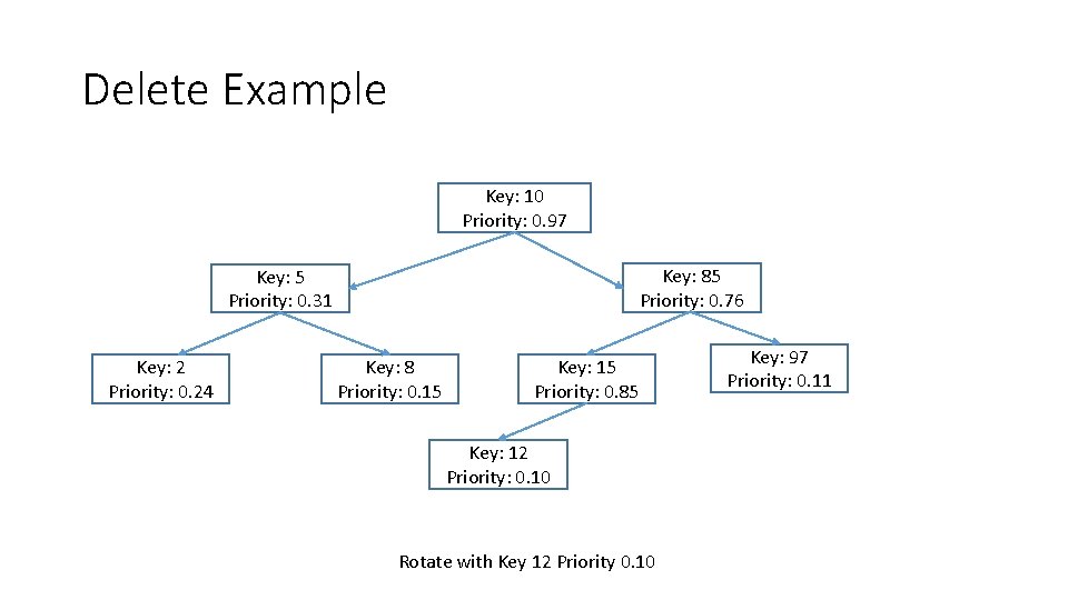 Delete Example Key: 10 Priority: 0. 97 Key: 85 Priority: 0. 76 Key: 5 Delete Example Key: 10 Priority: 0. 97 Key: 85 Priority: 0. 76 Key: 5