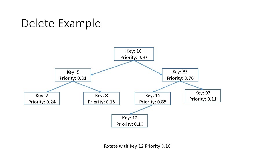 Delete Example Key: 10 Priority: 0. 97 Key: 85 Priority: 0. 76 Key: 5