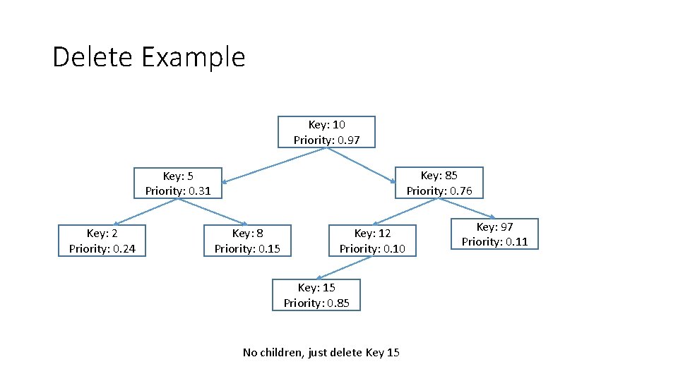 Delete Example Key: 10 Priority: 0. 97 Key: 85 Priority: 0. 76 Key: 5 Delete Example Key: 10 Priority: 0. 97 Key: 85 Priority: 0. 76 Key: 5