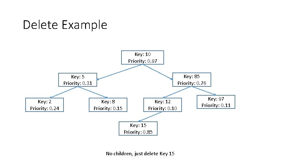 Delete Example Key: 10 Priority: 0. 97 Key: 85 Priority: 0. 76 Key: 5