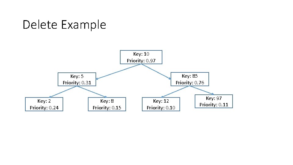 Delete Example Key: 10 Priority: 0. 97 Key: 85 Priority: 0. 76 Key: 5 Delete Example Key: 10 Priority: 0. 97 Key: 85 Priority: 0. 76 Key: 5