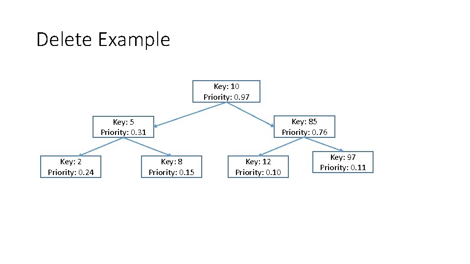 Delete Example Key: 10 Priority: 0. 97 Key: 85 Priority: 0. 76 Key: 5