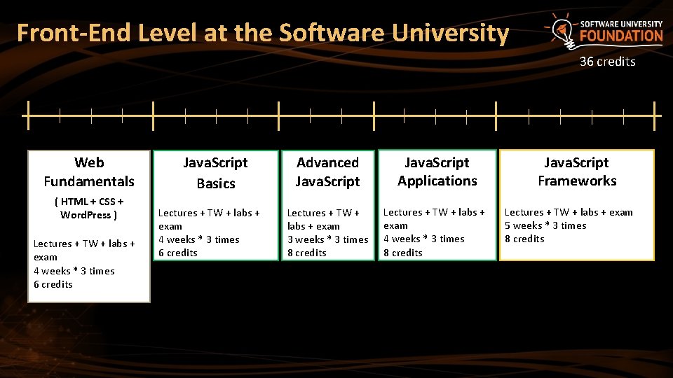 Front-End Level at the Software University 36 credits Web Fundamentals ( HTML + CSS