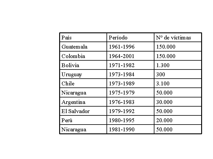 País Período Nº de víctimas Guatemala 1961 -1996 150. 000 Colombia 1964 -2001 150.