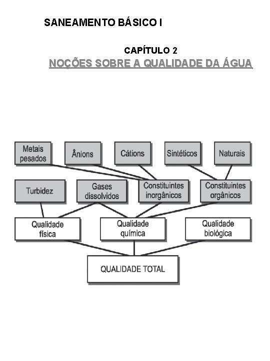 SANEAMENTO BÁSICO I CAPÍTULO 2 NOÇÕES SOBRE A QUALIDADE DA ÁGUA 