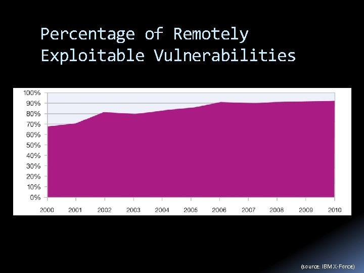 Percentage of Remotely Exploitable Vulnerabilities (source: IBM X-Force) 