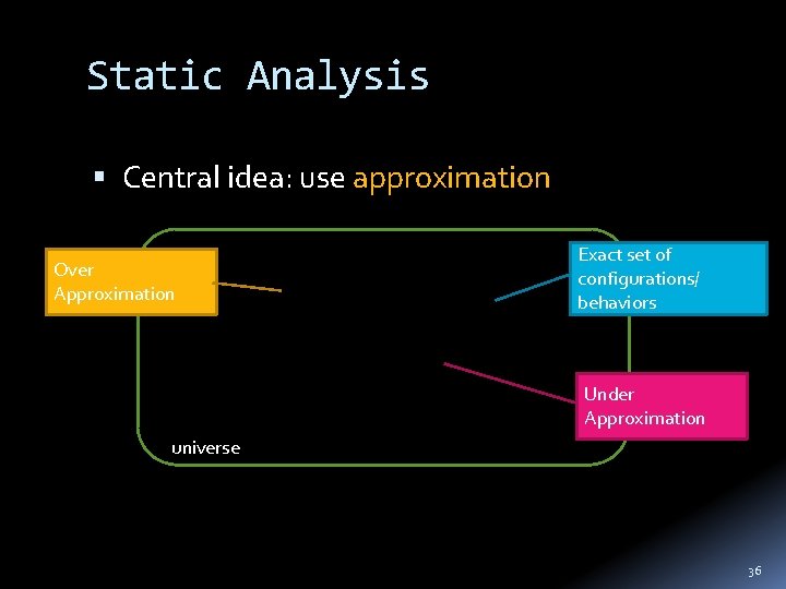 Static Analysis Central idea: use approximation Over Approximation Exact set of configurations/ behaviors Under