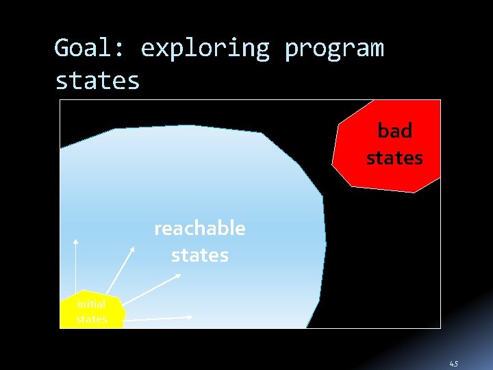 Goal: exploring program states bad states reachable states initial states 45 