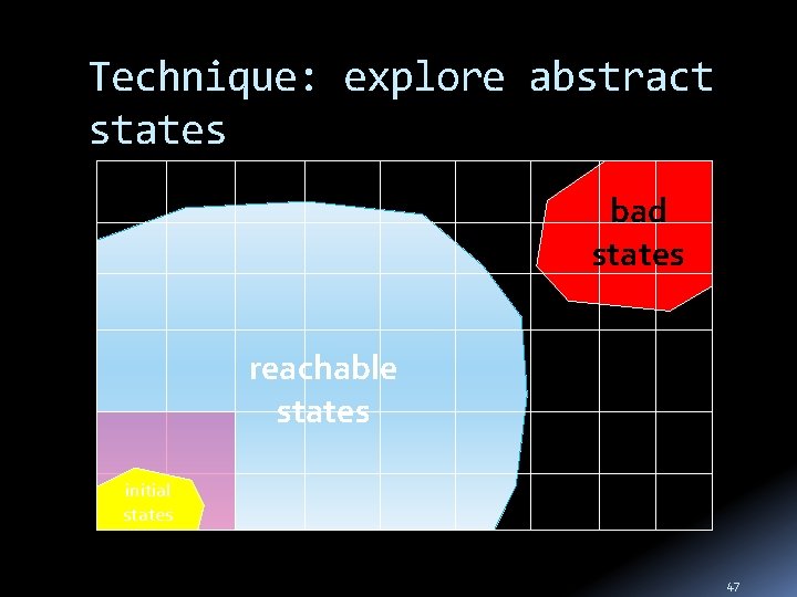 Technique: explore abstract states bad states reachable states initial states 47 