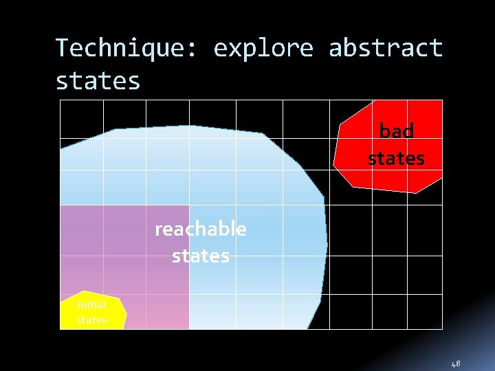 Technique: explore abstract states bad states reachable states initial states 48 