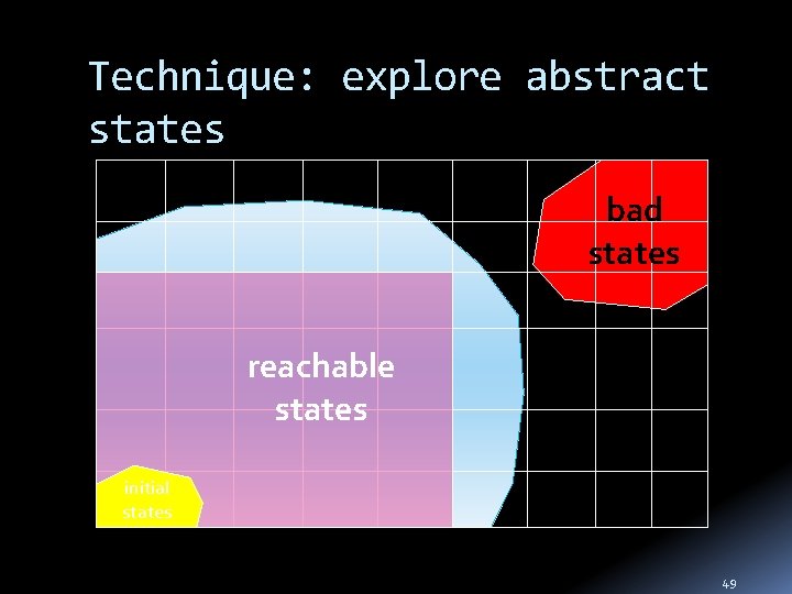 Technique: explore abstract states bad states reachable states initial states 49 