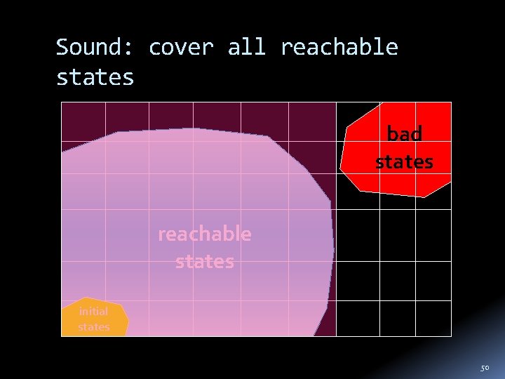 Sound: cover all reachable states bad states reachable states initial states 50 