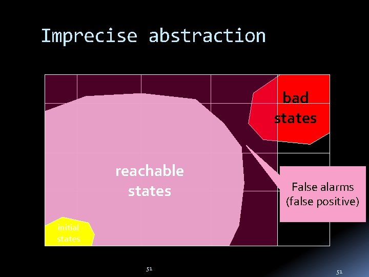 Imprecise abstraction bad states reachable states False alarms (false positive) initial states 51 51