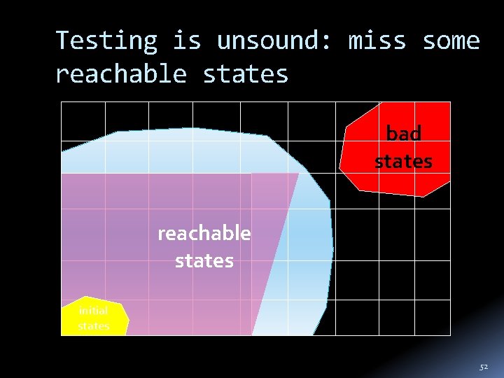 Testing is unsound: miss some reachable states bad states reachable states initial states 52