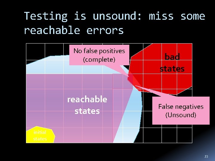 Testing is unsound: miss some reachable errors No false positives (complete) reachable states bad
