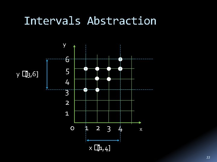 Intervals Abstraction y y � [3, 6] 6 5 4 3 2 1 0