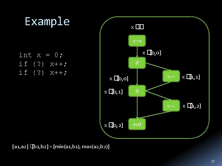 Example x � � x=0 int x = 0; if (? ) x++; x