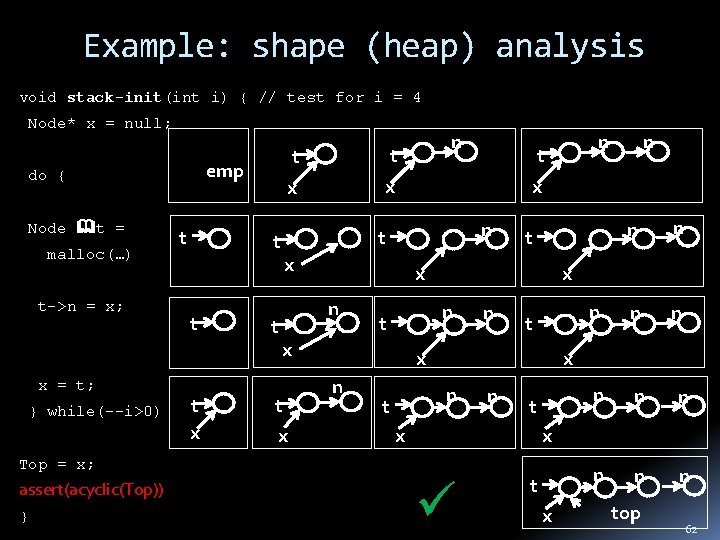 Example: shape (heap) analysis void stack-init(int i) { // test for i = 4