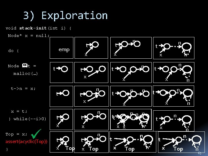 3) Exploration void stack-init(int i) { Node* x = null; emp do { Node