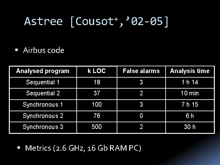 Astree [Cousot+, ’ 02 -05] Airbus code Analysed program k LOC False alarms Analysis