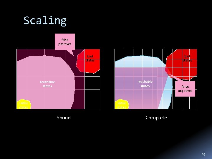 Scaling false positives bad states reachable states false negatives initial states Sound Complete 69