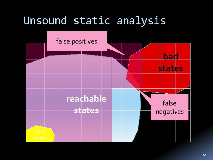 Unsound static analysis false positives bad states reachable states false negatives initial states 70