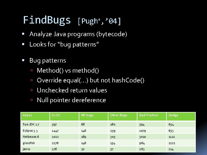Find. Bugs [Pugh+, ’ 04] Analyze Java programs (bytecode) Looks for “bug patterns” Bug