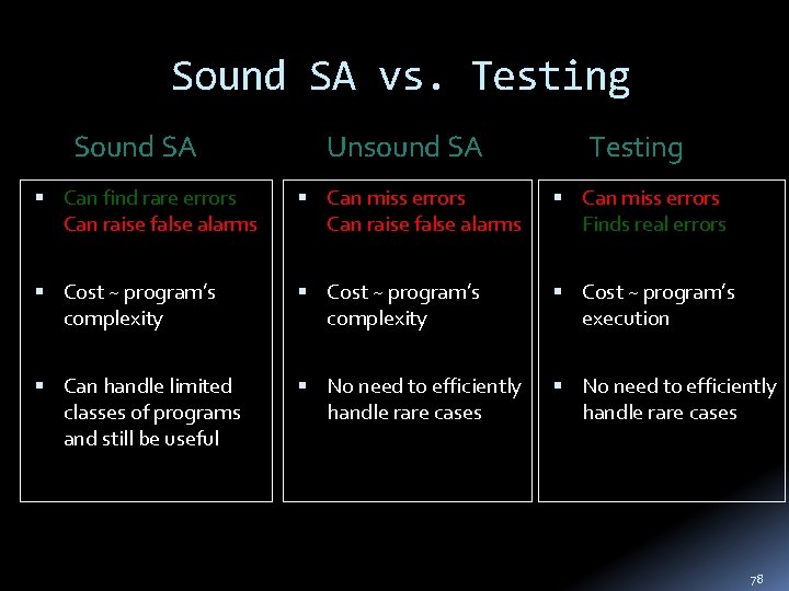 Sound SA vs. Testing Sound SA Unsound SA Testing Can find rare errors Can