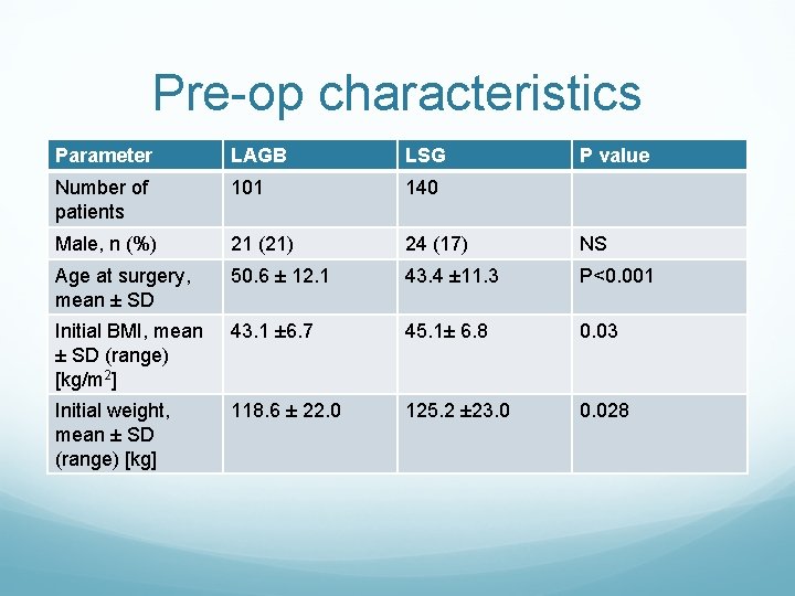 Pre-op characteristics Parameter LAGB LSG P value Number of patients 101 140 Male, n