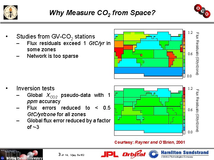 Why Measure CO 2 from Space? Studies from GV-CO 2 stations – – Flux