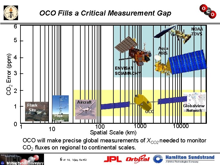 OCO Fills a Critical Measurement Gap 6 NOAA TOVS CO 2 Error (ppm) 5