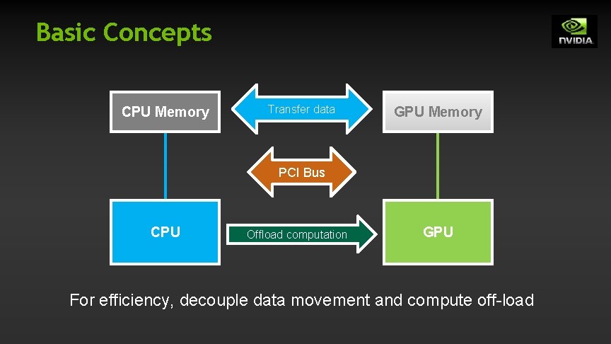 Basic Concepts CPU Memory Transfer data GPU Memory PCI Bus CPU Offload computation GPU Basic Concepts CPU Memory Transfer data GPU Memory PCI Bus CPU Offload computation GPU