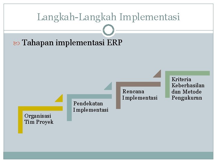 Langkah-Langkah Implementasi Tahapan implementasi ERP Organisasi Tim Proyek Pendekatan Implementasi Rencana Implementasi Kriteria Keberhasilan