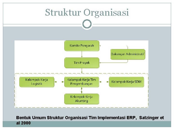 Struktur Organisasi Bentuk Umum Struktur Organisasi Tim Implementasi ERP, Satzinger et al 2000 