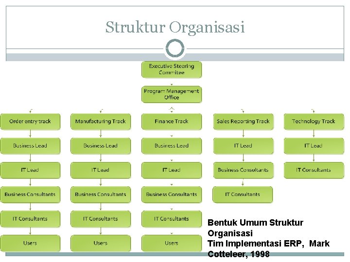 Struktur Organisasi Bentuk Umum Struktur Organisasi Tim Implementasi ERP, Mark Cotteleer, 1998 