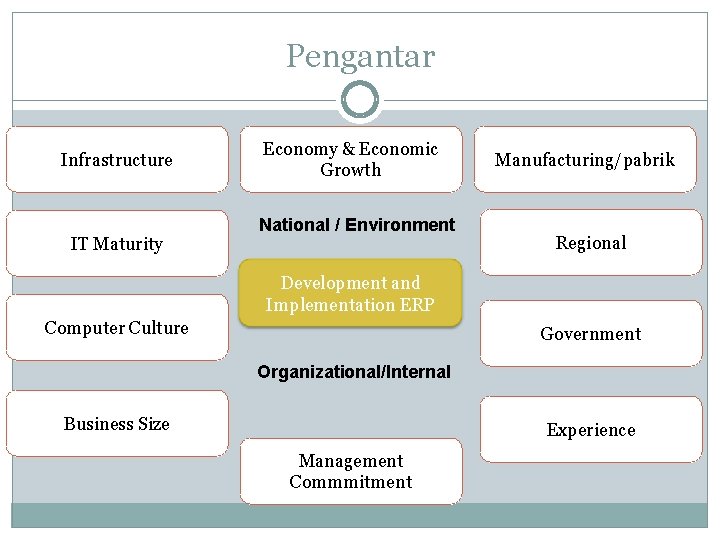 Pengantar Infrastructure IT Maturity Economy & Economic Growth National / Environment Manufacturing/pabrik Regional Development