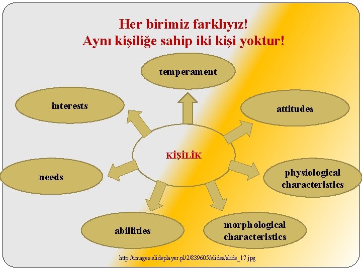Her birimiz farklıyız! Aynı kişiliğe sahip iki kişi yoktur! temperament interests attitudes KİŞİLİK physiological