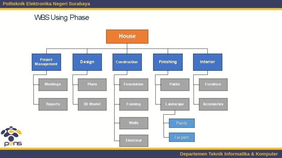 WBS Using Phase House Project Management Design Construction Finishing Interior Meetings Plans Foundation Paints