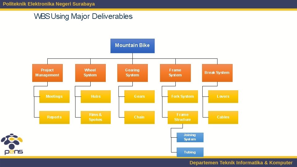 WBS Using Major Deliverables Mountain Bike Project Management Wheel System Gearing System Frame System