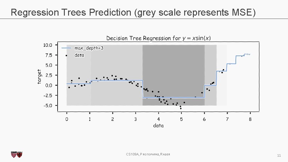 Regression Trees Prediction (grey scale represents MSE) CS 109 A, PROTOPAPAS, RADER 11 